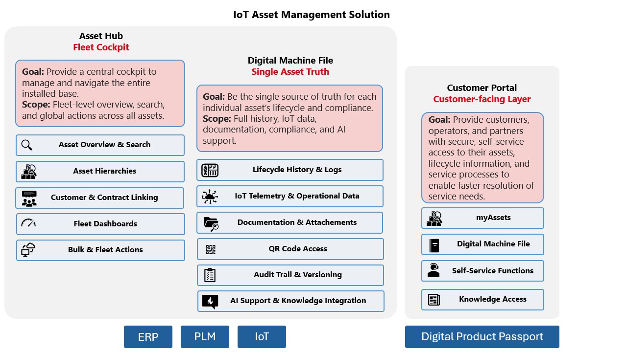 Asset Management Solution 3 Bereiche.jpg